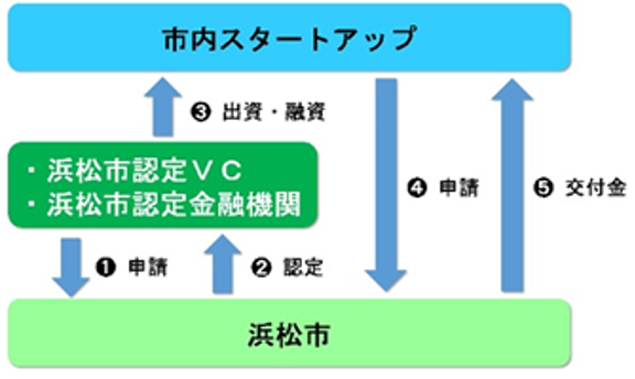 &ldquo;浜松市ファンドサポート概要の図&rdquo;