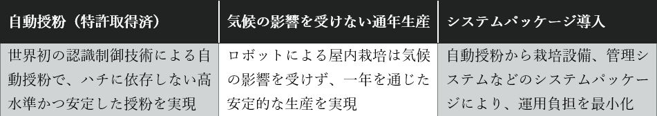 “世界初の自動授粉技術について”