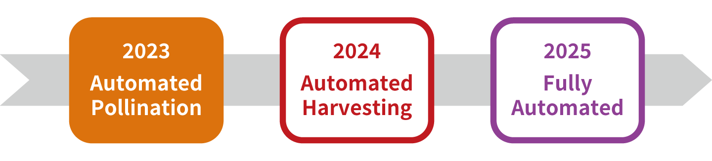 &ldquo;Development roadmap of HarvestX, aiming for full automation by 2025.&rdquo;